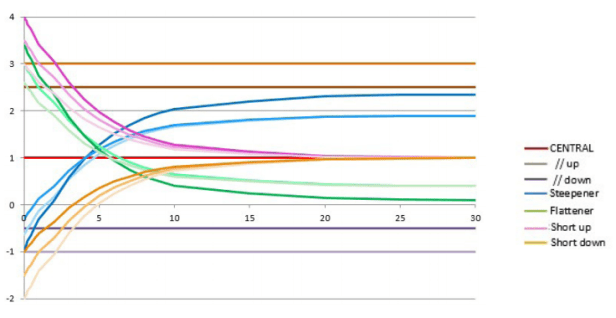 IRRBB Yield Curve Scenarios