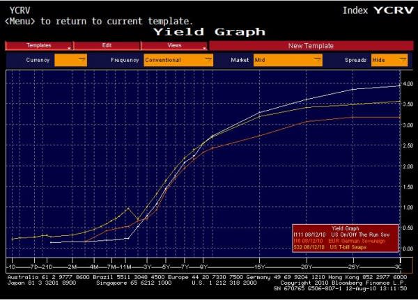 Yield Curve