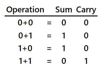 Binary Addition of Two 1-bit numbers
