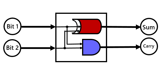 Binary Circuit Half Adder