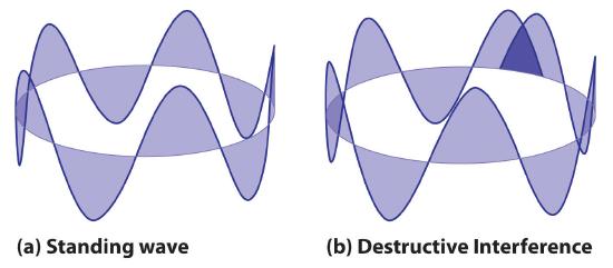 InterferenceAroundTheUnitCircle