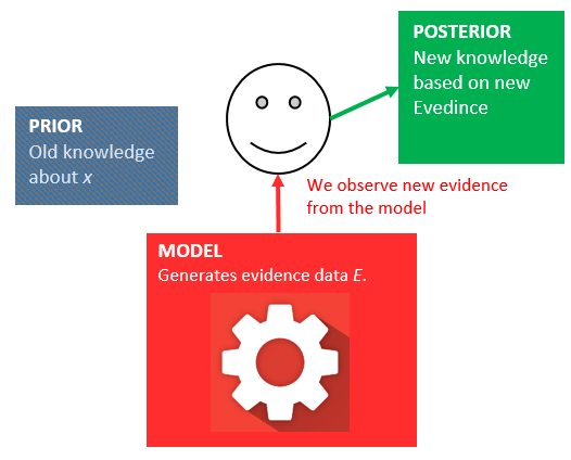 BayesTheoremPriorEvidence3