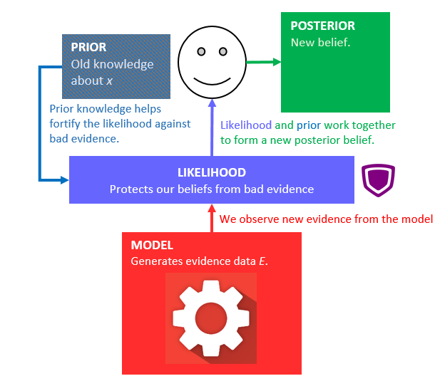 BayesTheoremPriorEvidence4