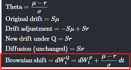 Mathematical equations related to financial modeling, including formulas for theta, original drift, drift adjustment, new drift under Q, unchanged diffusion, and Brownian shift.