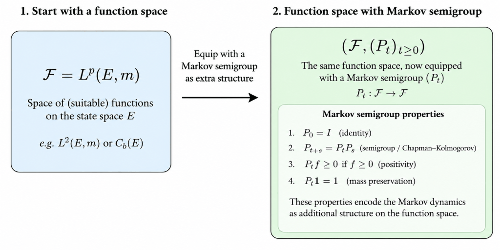 Diagram illustrating the concept of a function space equipped with a Markov semigroup. It shows the initial function space denoted as F = L^p(E, m) and presents properties of the Markov semigroup including identity, semigroup nature, positivity, and mass preservation.