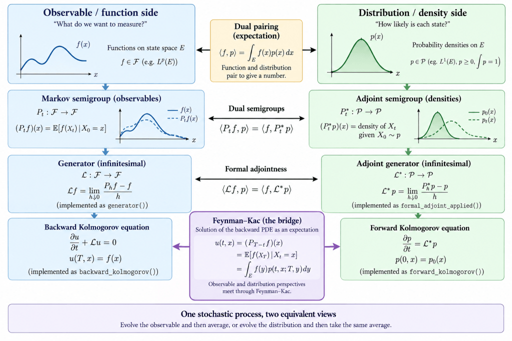 Flowchart illustrating the relationship between observables and distributions in stochastic processes, featuring concepts like Markov semigroups, generators, and Kolmogorov equations.