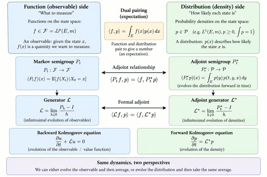 Diagram illustrating the relationship between functions and distributions in a Markov process, detailing observable functions, probability densities, Markov semigroups, generators, and their adjoint counterparts, along with the backward and forward Kolmogorov equations.