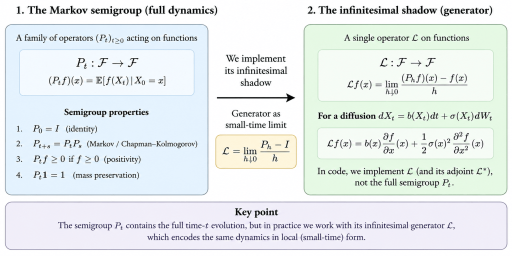 Diagram illustrating the Markov semigroup and its properties, alongside the concept of the infinitesimal shadow or generator, including mathematical notations and key points.